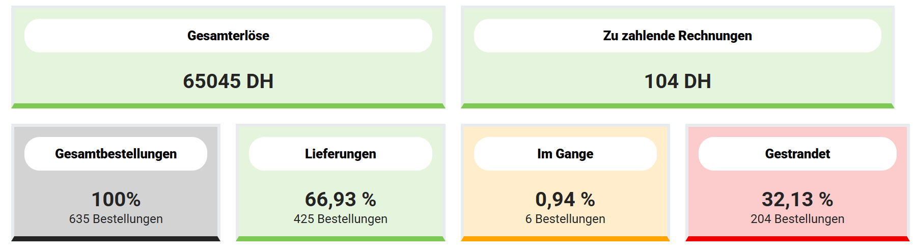 Logistik Dashboard 1